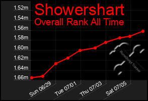 Total Graph of Showershart