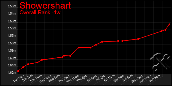 1 Week Graph of Showershart