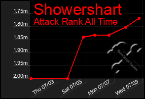 Total Graph of Showershart