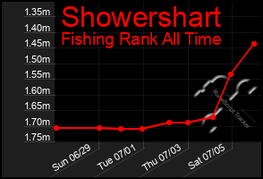 Total Graph of Showershart