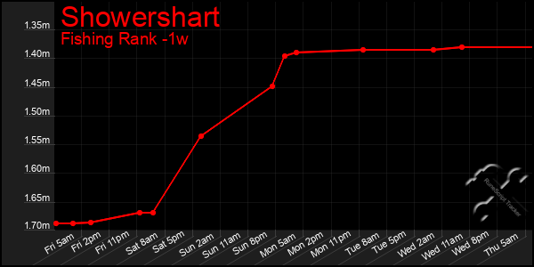 Last 7 Days Graph of Showershart