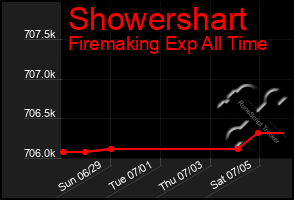 Total Graph of Showershart