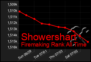 Total Graph of Showershart