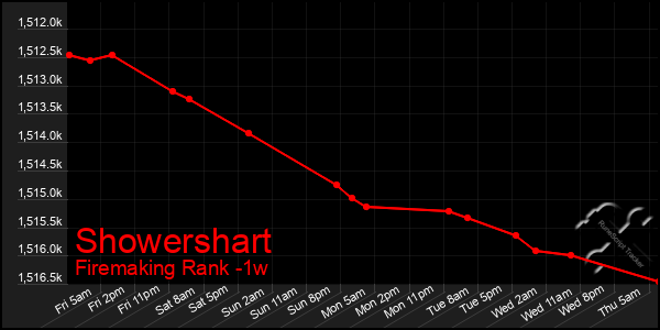 Last 7 Days Graph of Showershart