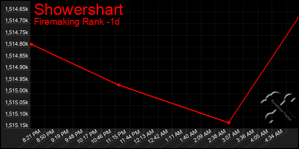 Last 24 Hours Graph of Showershart