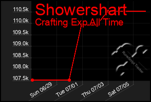 Total Graph of Showershart