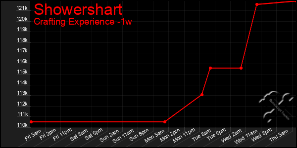 Last 7 Days Graph of Showershart