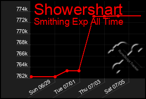Total Graph of Showershart