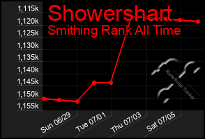 Total Graph of Showershart