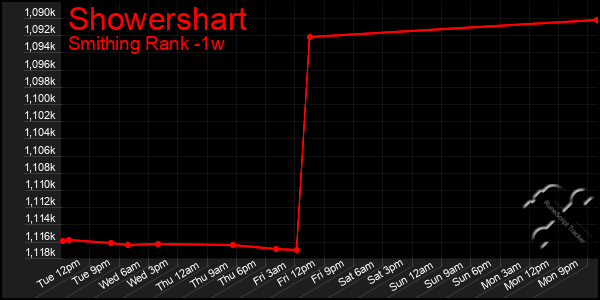 Last 7 Days Graph of Showershart