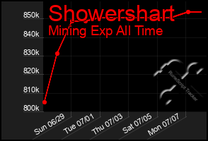 Total Graph of Showershart