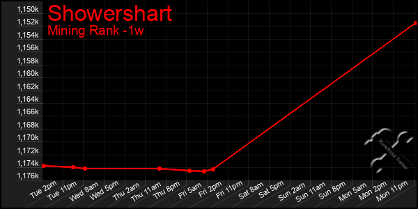 Last 7 Days Graph of Showershart