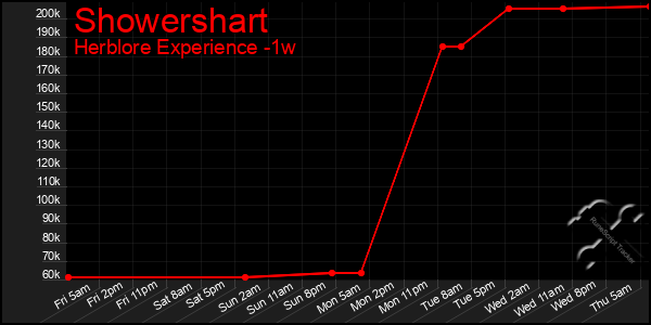 Last 7 Days Graph of Showershart
