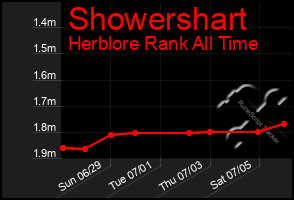 Total Graph of Showershart