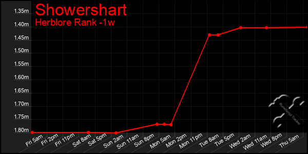 Last 7 Days Graph of Showershart