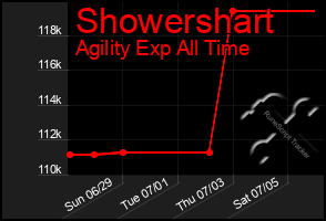 Total Graph of Showershart