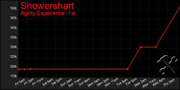 Last 7 Days Graph of Showershart
