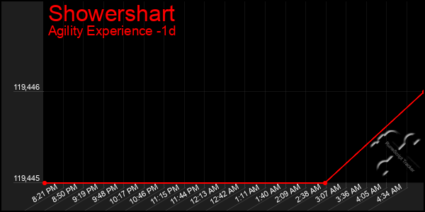 Last 24 Hours Graph of Showershart