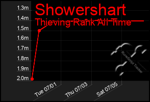 Total Graph of Showershart