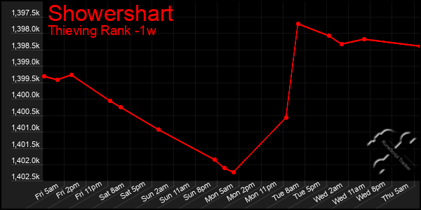 Last 7 Days Graph of Showershart
