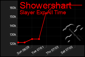 Total Graph of Showershart