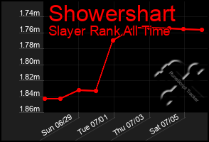 Total Graph of Showershart