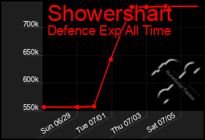 Total Graph of Showershart