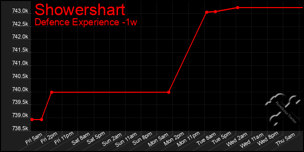 Last 7 Days Graph of Showershart