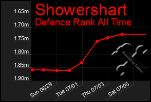 Total Graph of Showershart