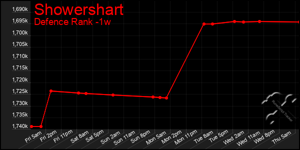 Last 7 Days Graph of Showershart