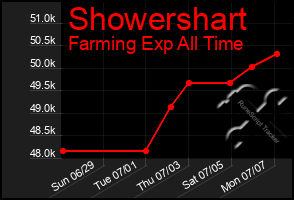 Total Graph of Showershart
