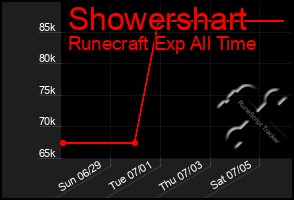 Total Graph of Showershart