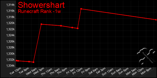 Last 7 Days Graph of Showershart