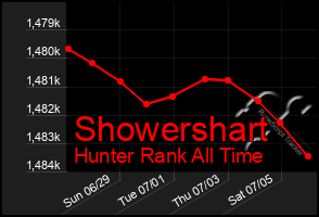 Total Graph of Showershart
