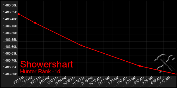 Last 24 Hours Graph of Showershart