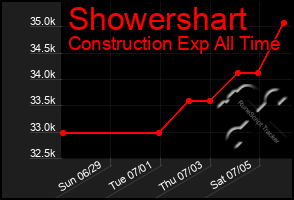 Total Graph of Showershart