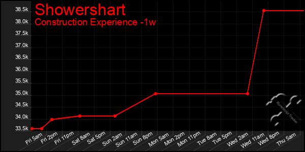 Last 7 Days Graph of Showershart