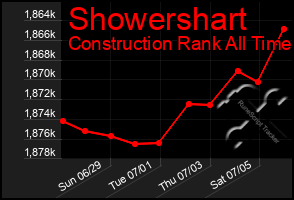 Total Graph of Showershart