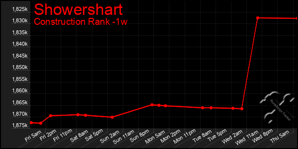 Last 7 Days Graph of Showershart