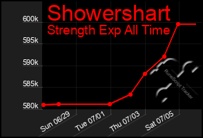 Total Graph of Showershart
