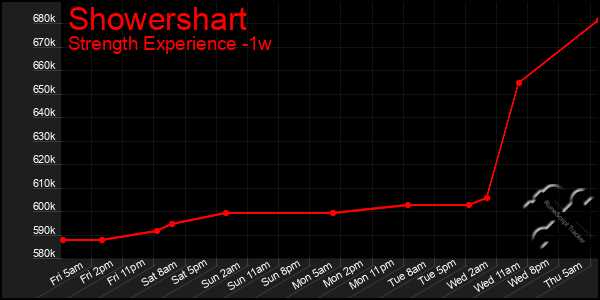 Last 7 Days Graph of Showershart
