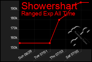 Total Graph of Showershart