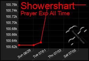 Total Graph of Showershart