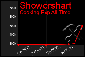 Total Graph of Showershart