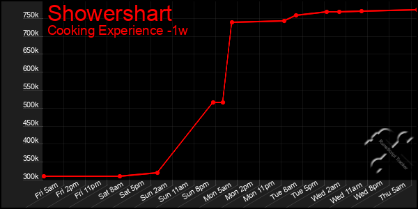 Last 7 Days Graph of Showershart