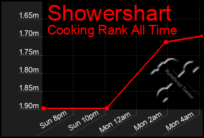 Total Graph of Showershart