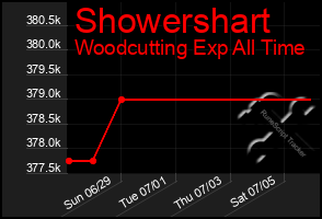 Total Graph of Showershart