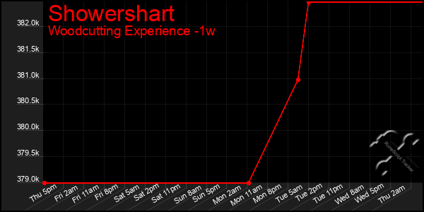 Last 7 Days Graph of Showershart