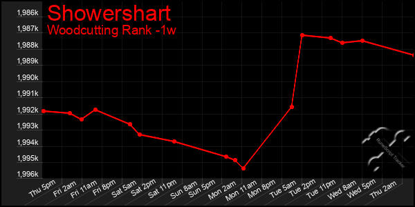 Last 7 Days Graph of Showershart