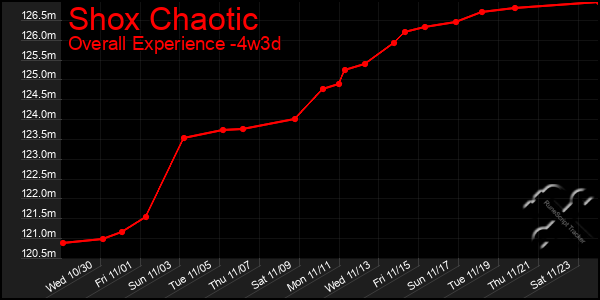 Last 31 Days Graph of Shox Chaotic